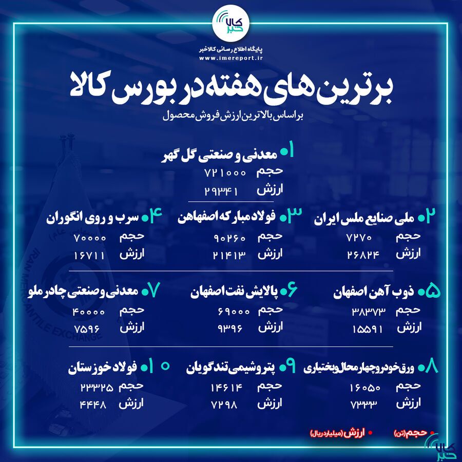 &laquo;کگل&raquo; در صدر نشست/ &laquo;فملی&raquo; و &laquo;فولاد&raquo; دوم و سوم شدند