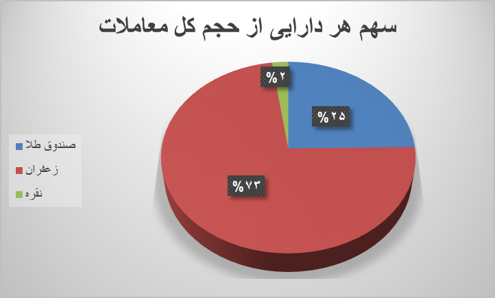 رالی صندوقهای طلا و زعفران در بازار آتی بورس کالا/ ۶۳ هزار قرارداد منعقد شد رالی صندوقهای طلا و زعفران در بازار آتی بورس کالا/ ۶۳ هزار قرارداد منعقد شد