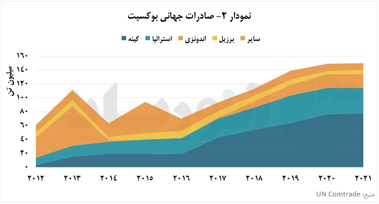 گینه، مهد صادرات جهانی بوکسیت گینه، مهد صادرات جهانی بوکسیت