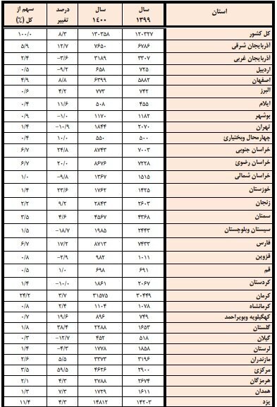 اشتغال ۱۳۰ هزار نفر در معادن/ تعداد شاغلان ۸.۳ درصد افزایش یافت اشتغال ۱۳۰ هزار نفر در معادن/ تعداد شاغلان ۸.۳ درصد افزایش یافت