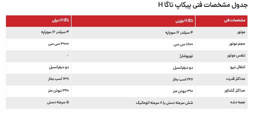 ورود اولین محموله پیکاپ تاگا H به کشور، محصول وارداتی پادرا موتور در گمرک شهیدرجایی + عکس ورود اولین محموله پیکاپ تاگا H به کشور، محصول وارداتی پادرا موتور در گمرک شهیدرجایی + عکس