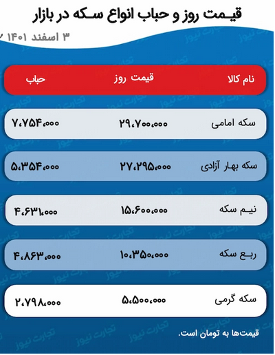 پیش بینی قیمت طلا و سکه ۴ اسفند ۱۴۰۱ / خبردرمانی ربع سکه را ارزان کرد؟