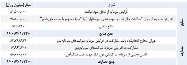 مجمع کگل ۱۴۰۱ | آیا افزایش سرمایه تصویب شد؟ مجمع کگل ۱۴۰۱ | آیا افزایش سرمایه تصویب شد؟