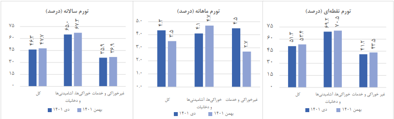 نرخ تورم در بهمنماه به ۴۷.۷ درصد رسید نرخ تورم در بهمنماه به ۴۷.۷ درصد رسید