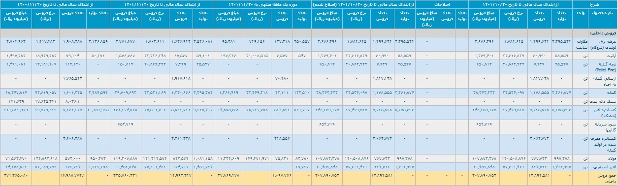 آمار تولید و فروش ۱۱ ماهه چادرملو با شناسایی درآمد ۳۷.۱ هزار میلیاردی آمار تولید و فروش ۱۱ ماهه چادرملو با شناسایی درآمد ۳۷.۱ هزار میلیاردی