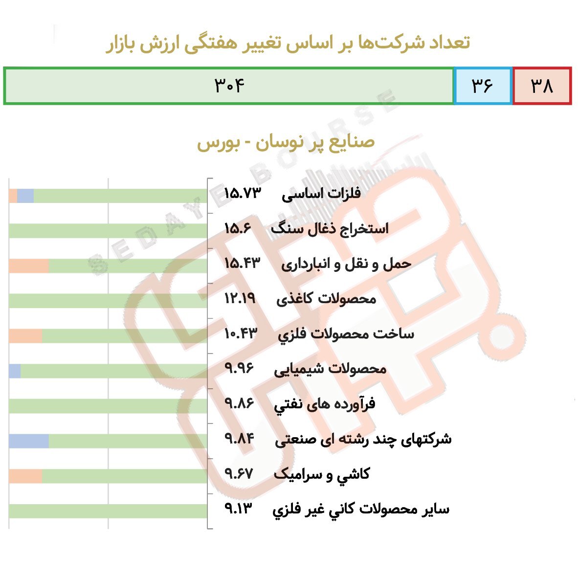 صنایع پرنوسان بورس و فرابورس در هفته گذشته صنایع پرنوسان بورس و فرابورس در هفته گذشته