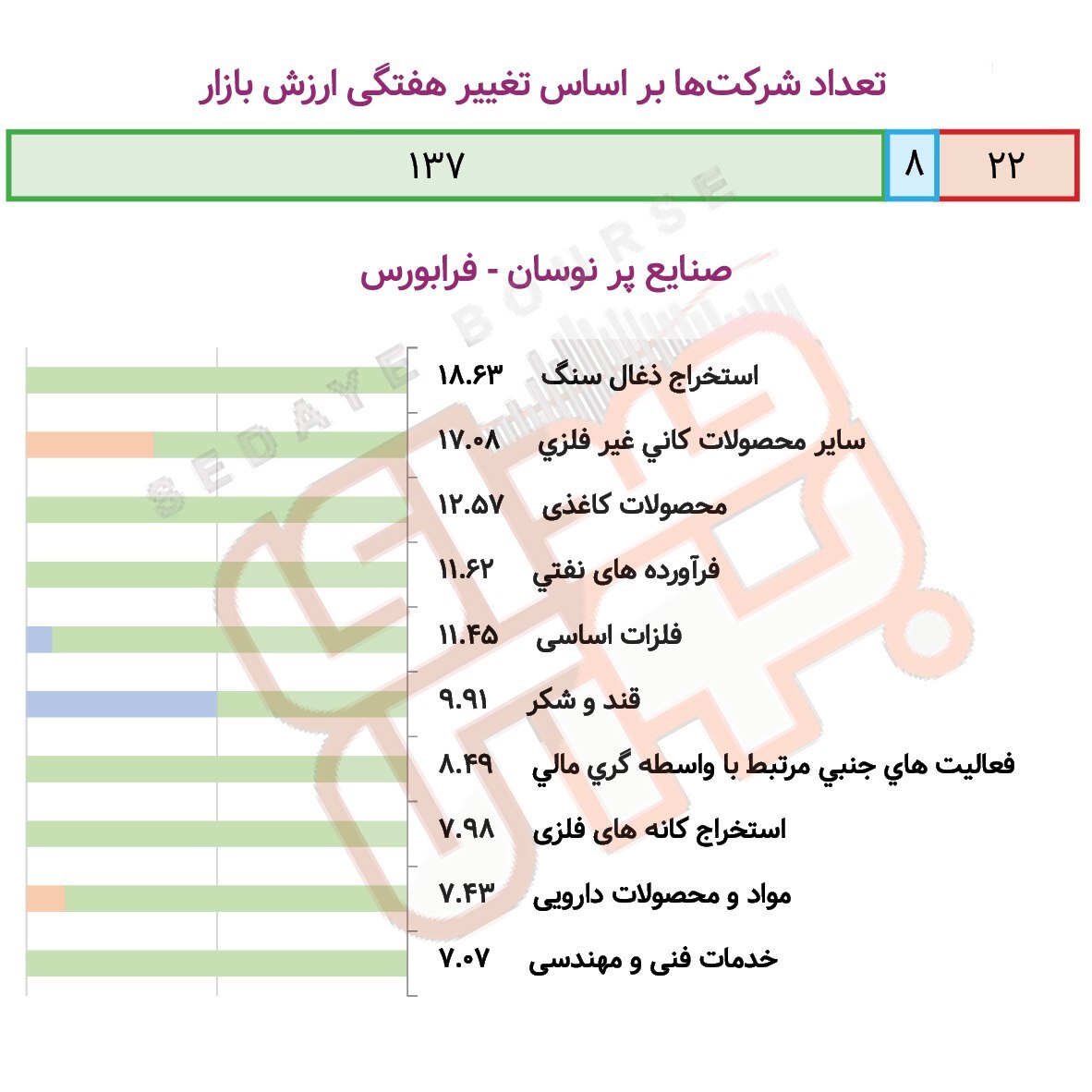 صنایع پرنوسان بورس و فرابورس در هفته گذشته صنایع پرنوسان بورس و فرابورس در هفته گذشته