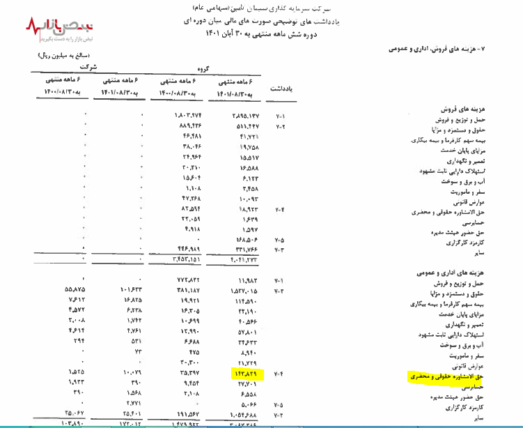 هزینه گزاف سیمان تامین برای دعوی&zwnj;های حقوقی