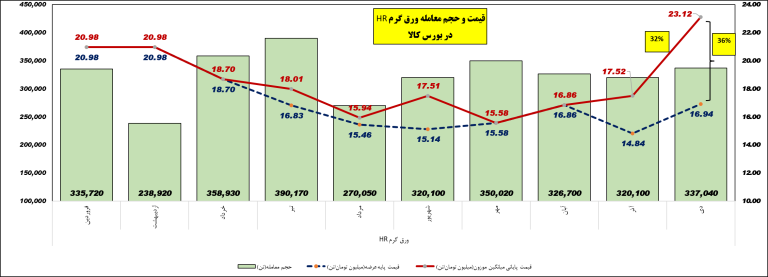 چگونه گاز و دلار بازار فولاد را صعودی کرد؟ چگونه گاز و دلار بازار فولاد را صعودی کرد؟