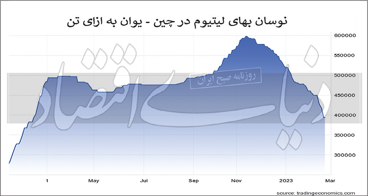سقوط لیتیوم به قعر