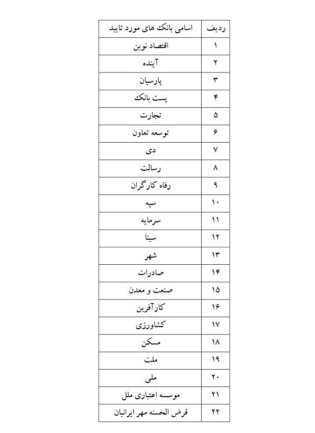 فهرست ۲۲ بانک برای ثبتنام خودروهای وارداتی اعلام شد فهرست ۲۲ بانک برای ثبتنام خودروهای وارداتی اعلام شد