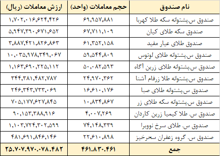 ارزش معاملات هفتگی صندوق&zwnj;های کالایی از ۲.۵ همت عبور کرد