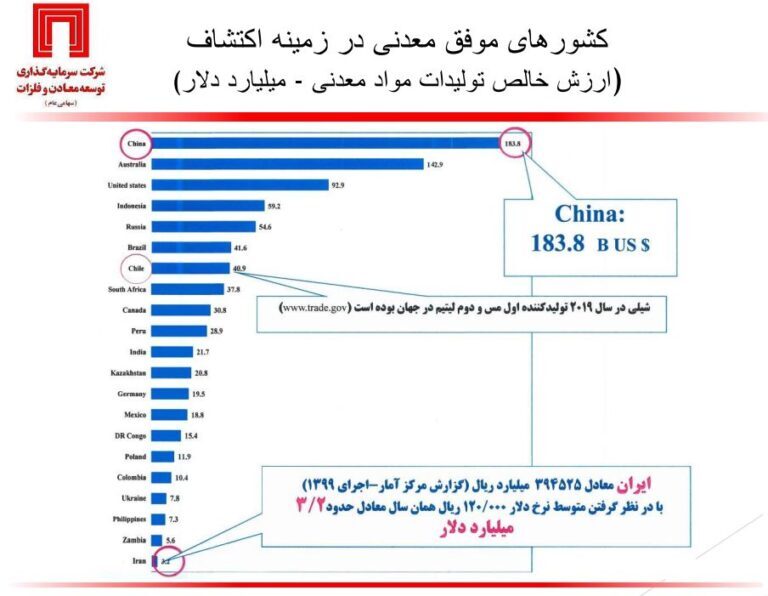 وضعیت اکتشافات معدنی ایران و جهان زیر ذرهبین دکتر سعدمحمدی وضعیت اکتشافات معدنی ایران و جهان زیر ذرهبین دکتر سعدمحمدی