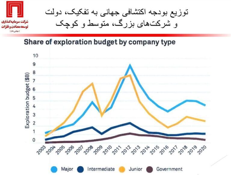 وضعیت اکتشافات معدنی ایران و جهان زیر ذرهبین دکتر سعدمحمدی وضعیت اکتشافات معدنی ایران و جهان زیر ذرهبین دکتر سعدمحمدی