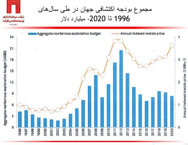 وضعیت اکتشافات معدنی ایران و جهان زیر ذرهبین دکتر سعدمحمدی وضعیت اکتشافات معدنی ایران و جهان زیر ذرهبین دکتر سعدمحمدی