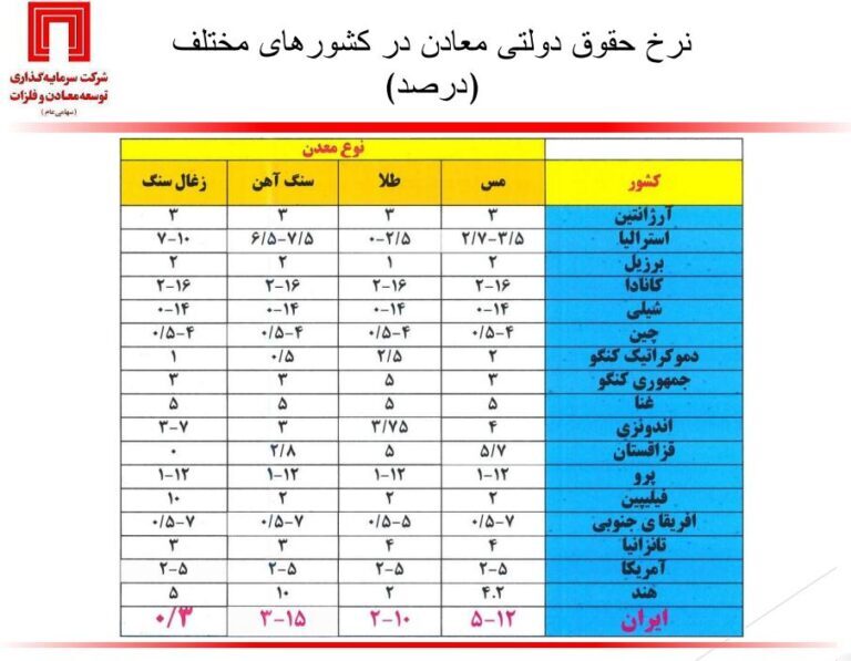 وضعیت اکتشافات معدنی ایران و جهان زیر ذرهبین دکتر سعدمحمدی وضعیت اکتشافات معدنی ایران و جهان زیر ذرهبین دکتر سعدمحمدی