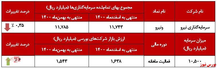 فولاد مبارکه صدرنشین سودسازی 