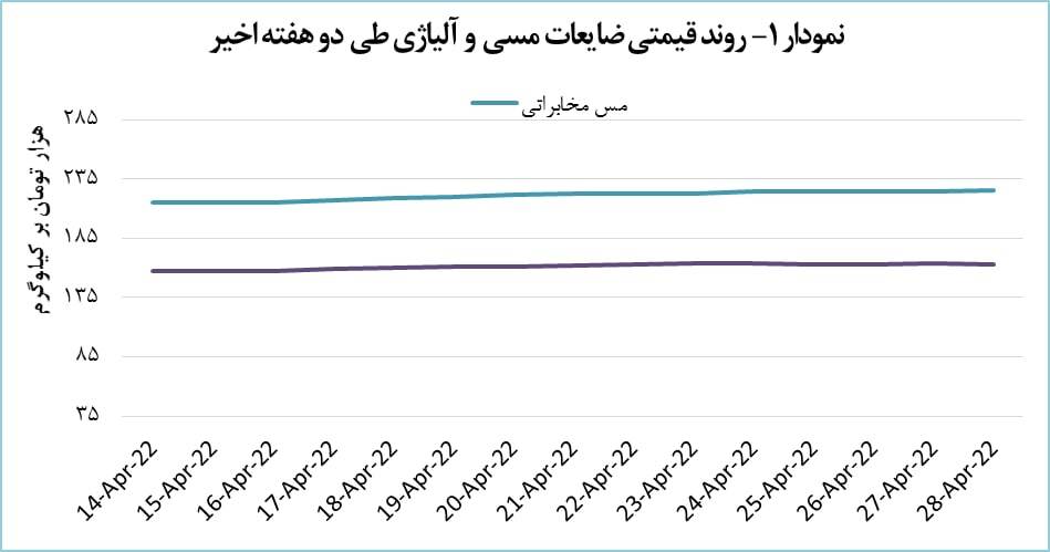 رشد ۰.۵ درصدی قیمت ضایعات مس مخابراتی رشد ۰.۵ درصدی قیمت ضایعات مس مخابراتی