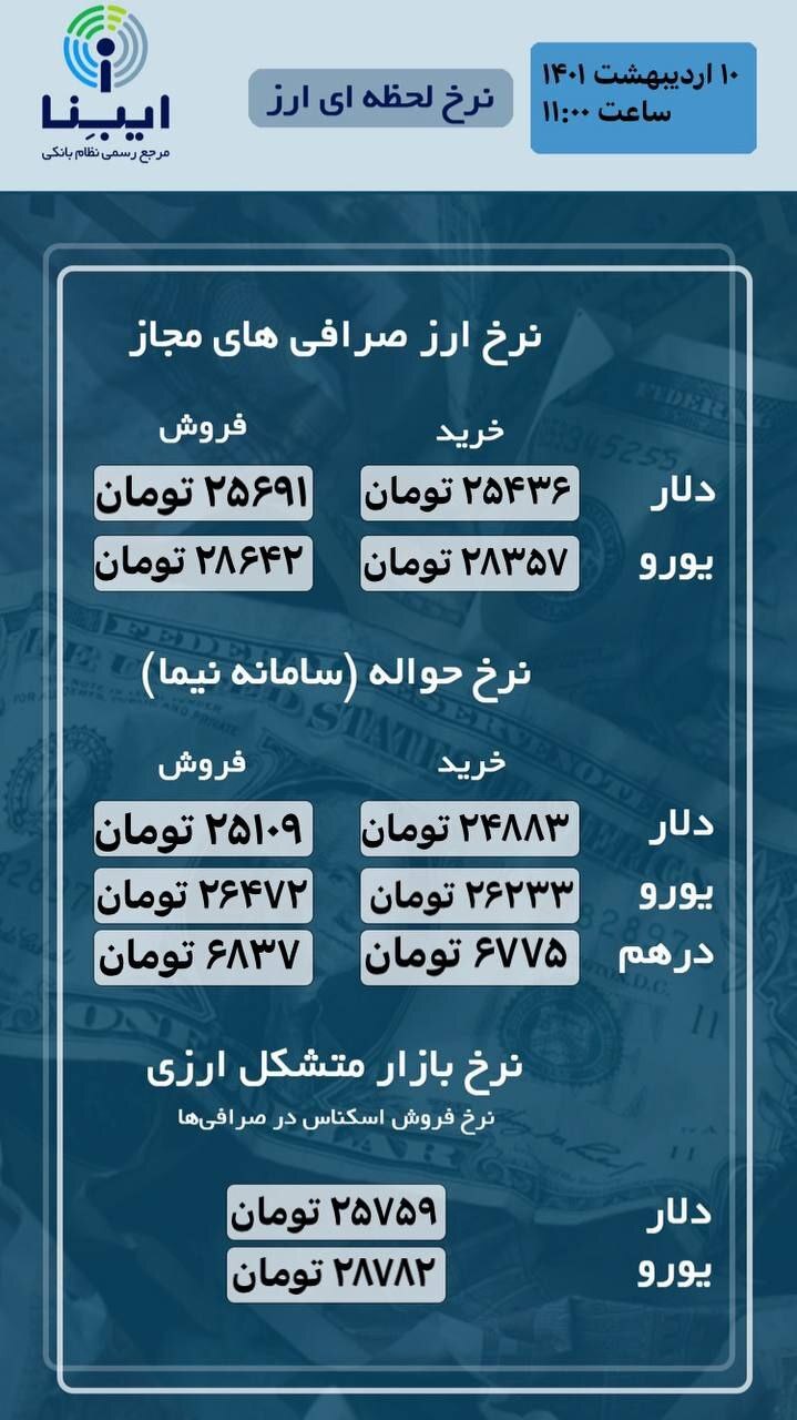 قیمت دلار و یورو در صرافیها/ نرخ حواله در سامانه نیما چقدر شد؟ قیمت دلار و یورو در صرافیها/ نرخ حواله در سامانه نیما چقدر شد؟