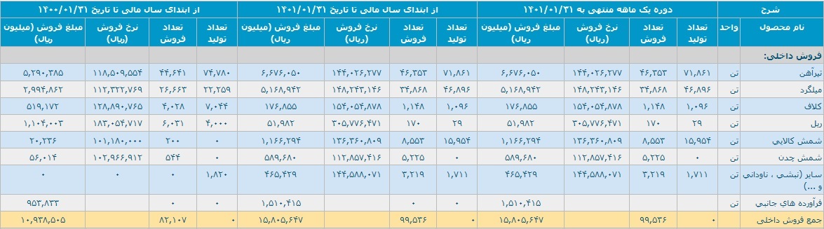 عملکرد نخستین ماه سال مالی عملکرد نخستین ماه سال مالی