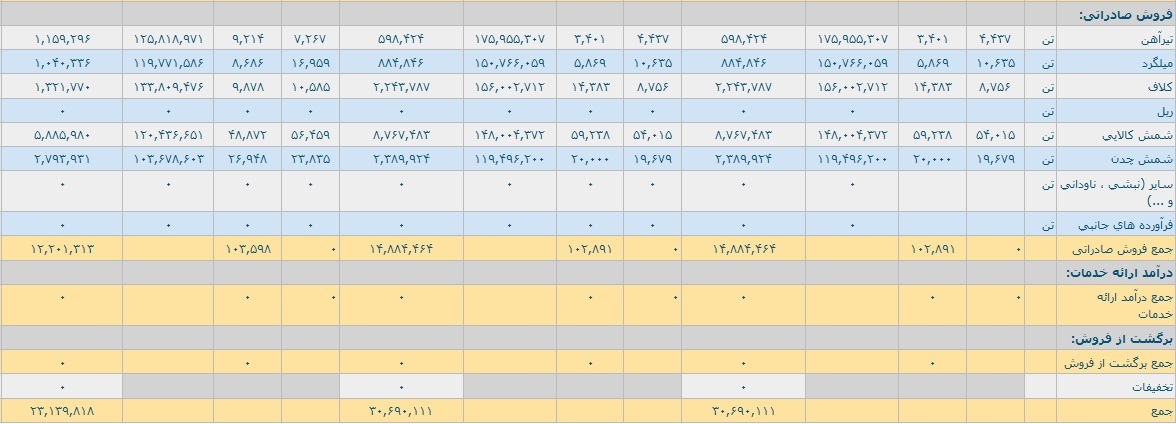 عملکرد نخستین ماه سال مالی عملکرد نخستین ماه سال مالی