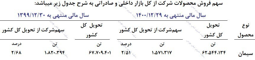 مجمع ساروم ۱۴۰۱ | ساروم ۹۰ درصد سود کل را تقسیم کرد! مجمع ساروم ۱۴۰۱ | ساروم ۹۰ درصد سود کل را تقسیم کرد!