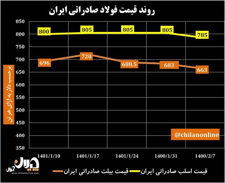 روند قیمت فولاد صادراتی ایران/ کاهش ۲۰ دلاری قیمت شمش و اسلب صادراتی + نمودار