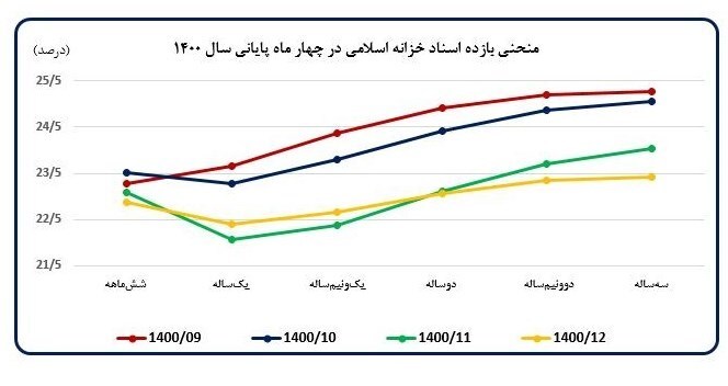 جزئیات تحولات اقتصاد کلان در اسفند ۱۴۰۰/ رشد ۱۲ ماهه پایه پولی به ۳۱.۴ درصد کاهش یافت جزئیات تحولات اقتصاد کلان در اسفند ۱۴۰۰/ رشد ۱۲ ماهه پایه پولی به ۳۱.۴ درصد کاهش یافت