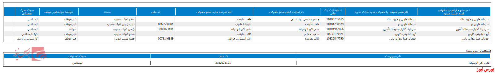 ترکیب هیات مدیره ترکیب هیات مدیره