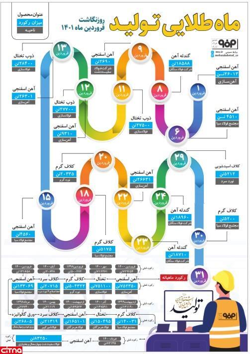 نمایندگان مجلس: مانع&zwnj;زدایی قانونی از صنایع مادر، باعث تقویت حلقه&zwnj;های بعدی صنعت می&zwnj;شود