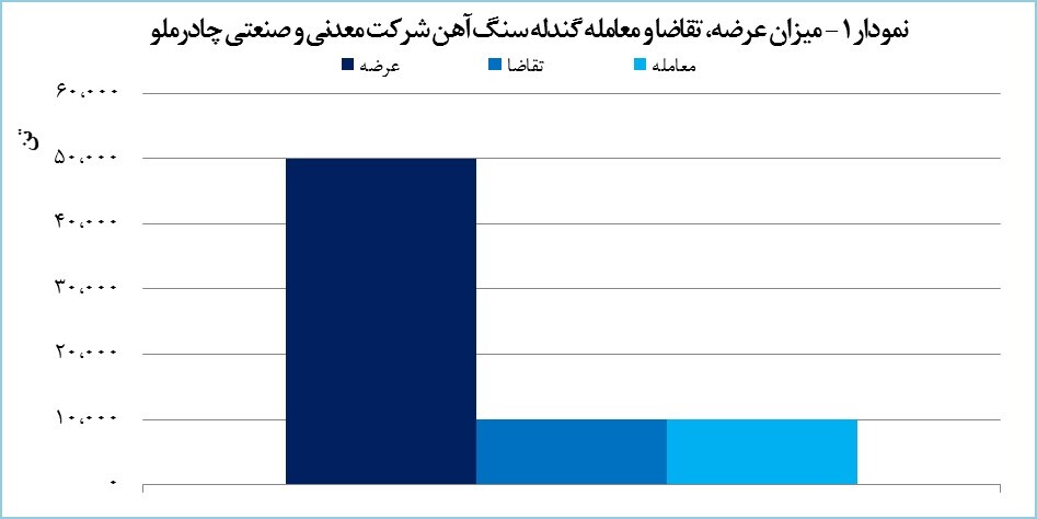 چادرملو ۴۰ هزار تن گندله فروخت چادرملو ۴۰ هزار تن گندله فروخت