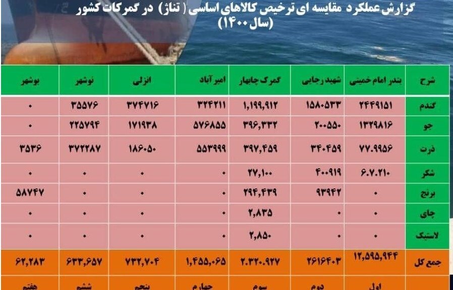 جزئیات ترخیص ۲.۵ میلیون تن کالای اساسی از گمرکات کشور در ۴۵ روز/ تزریق ۳ میلیون تن اقلام اساسی موجود در بنادر به بازار