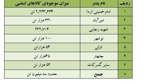 جزئیات ترخیص ۲.۵ میلیون تن کالای اساسی از گمرکات کشور در ۴۵ روز/ تزریق ۳ میلیون تن اقلام اساسی موجود در بنادر به بازار