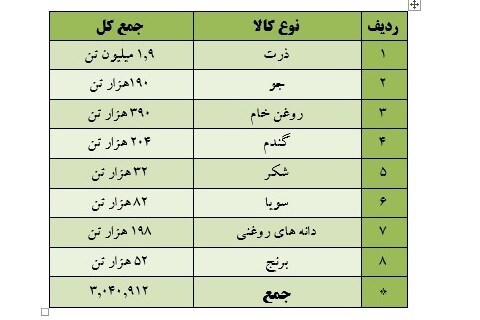 جزئیات ترخیص ۲.۵ میلیون تن کالای اساسی از گمرکات کشور در ۴۵ روز/ تزریق ۳ میلیون تن اقلام اساسی موجود در بنادر به بازار