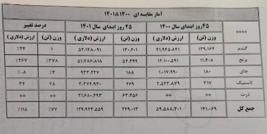 جزئیات ترخیص ۲.۵ میلیون تن کالای اساسی از گمرکات کشور در ۴۵ روز/ تزریق ۳ میلیون تن اقلام اساسی موجود در بنادر به بازار