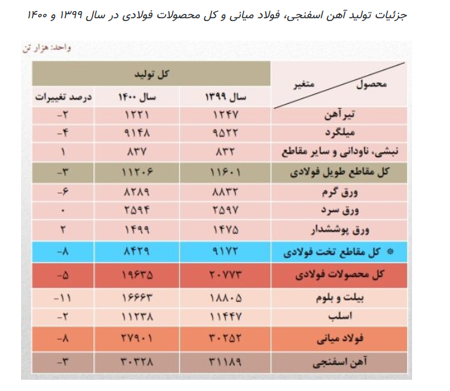 مصرف ۲۰ میلیون تن شمش در ۱۴۰۰/ مصرف ۱۶ درصد کاهش یافت مصرف ۲۰ میلیون تن شمش در ۱۴۰۰/ مصرف ۱۶ درصد کاهش یافت