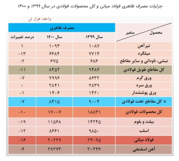 مصرف ۲۰ میلیون تن شمش در ۱۴۰۰/ مصرف ۱۶ درصد کاهش یافت مصرف ۲۰ میلیون تن شمش در ۱۴۰۰/ مصرف ۱۶ درصد کاهش یافت