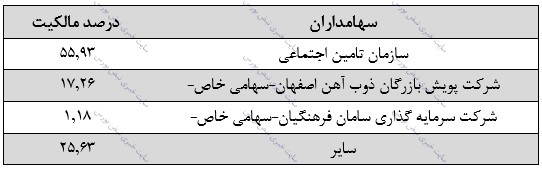 تحلیل بنیادی ذوب | ذوب در ۹ ماهه چقدر فروخت؟ تحلیل بنیادی ذوب | ذوب در ۹ ماهه چقدر فروخت؟