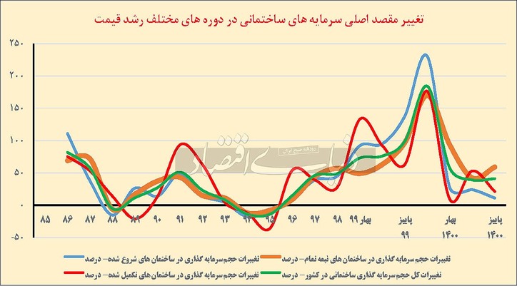 یخچال دوم در بازار مسکن/ رونق «تعلیق» پروژه‌های ساختمانی به جای «تکمیل» در عصر جهش قیمت