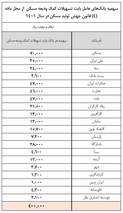 شرایط پرداخت تسهیلات کمک ودیعه مسکن شرایط پرداخت تسهیلات کمک ودیعه مسکن
