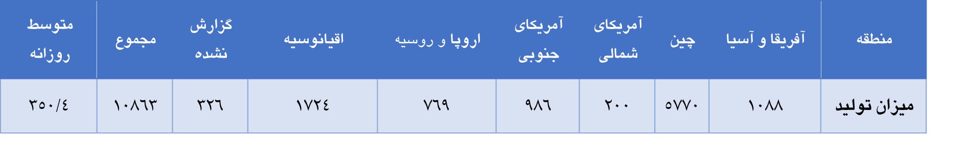 تولید جهانی آلومینا در ماه مارس