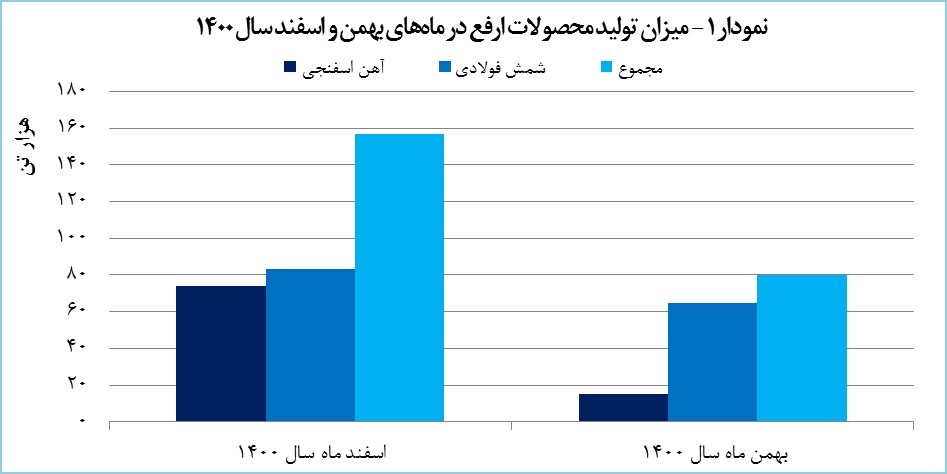 رکوردشکنی ارفع در صادرات و کسب درآمد رکوردشکنی ارفع در صادرات و کسب درآمد