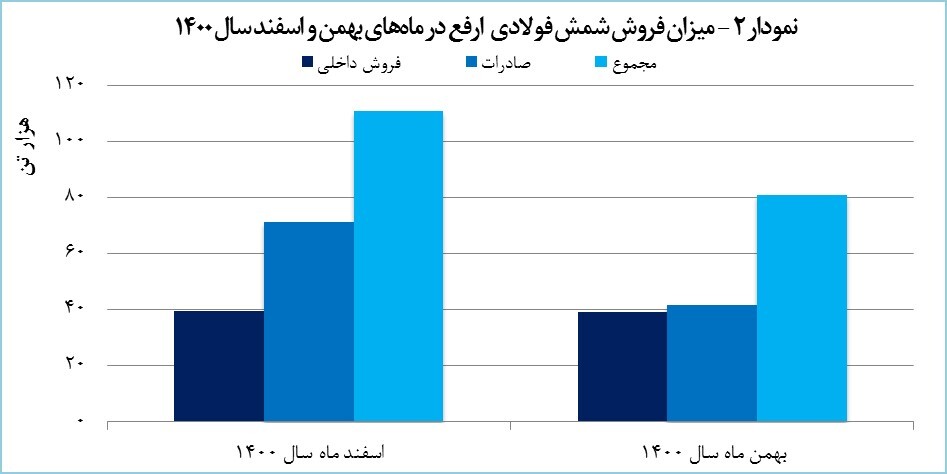 رکوردشکنی ارفع در صادرات و کسب درآمد رکوردشکنی ارفع در صادرات و کسب درآمد