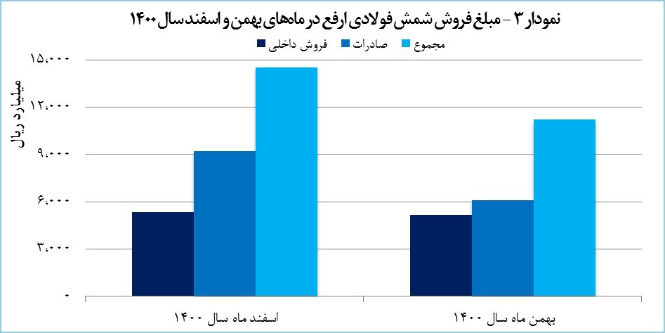 رکوردشکنی ارفع در صادرات و کسب درآمد رکوردشکنی ارفع در صادرات و کسب درآمد