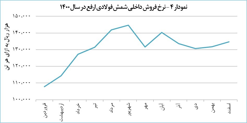 رکوردشکنی ارفع در صادرات و کسب درآمد رکوردشکنی ارفع در صادرات و کسب درآمد