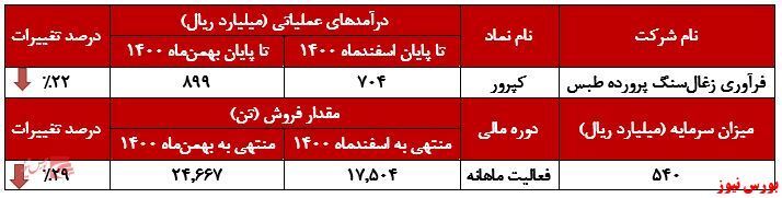 ثبت روند نزولی درآمدها در صورت مالی ثبت روند نزولی درآمدها در صورت مالی