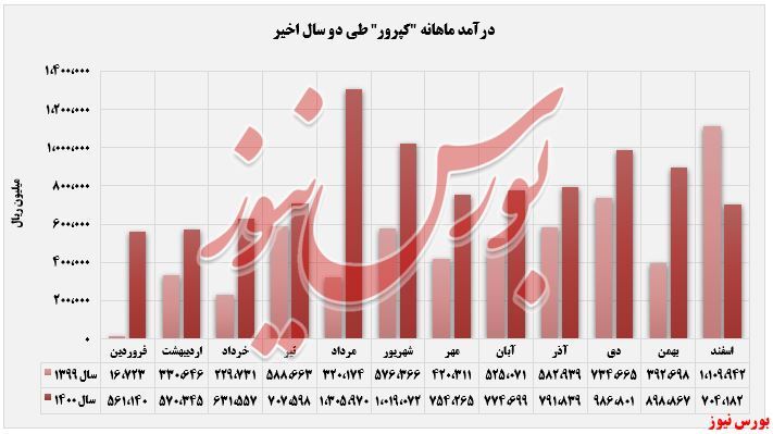 ثبت روند نزولی درآمدها در صورت مالی ثبت روند نزولی درآمدها در صورت مالی