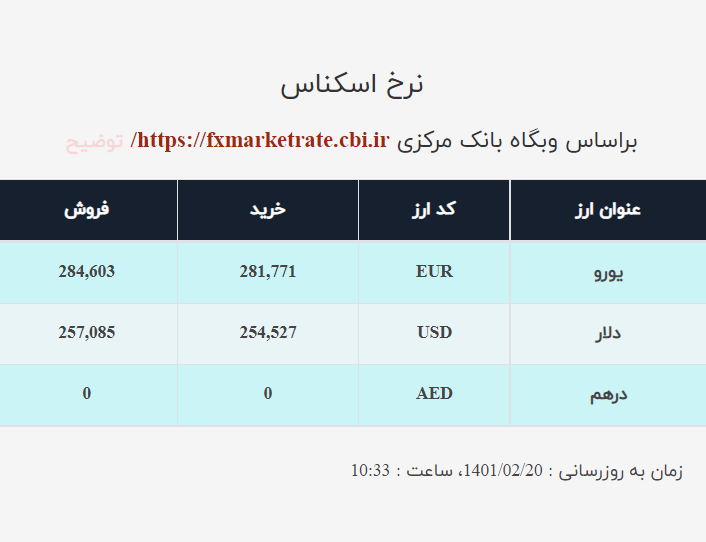 قیمت دلار صرافی ملی امروز سهشنبه ۲۰ اردیبهشت ۱۴۰۱ قیمت دلار صرافی ملی امروز سهشنبه ۲۰ اردیبهشت ۱۴۰۱