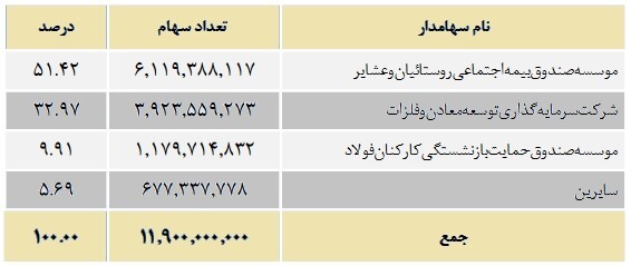 تحلیل بنیادی فخاس، وضعیت بزرگترین مجتمع فولادسازی شرق کشور چگونه است؟ تحلیل بنیادی فخاس، وضعیت بزرگترین مجتمع فولادسازی شرق کشور چگونه است؟