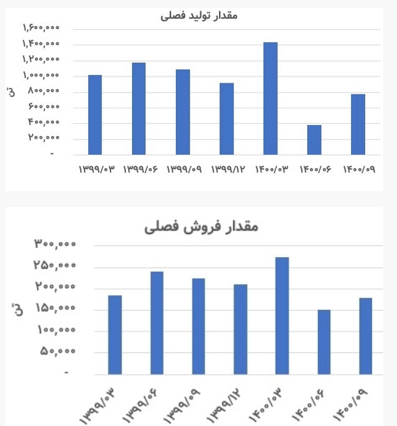 تحلیل بنیادی فخاس، وضعیت بزرگترین مجتمع فولادسازی شرق کشور چگونه است؟ تحلیل بنیادی فخاس، وضعیت بزرگترین مجتمع فولادسازی شرق کشور چگونه است؟